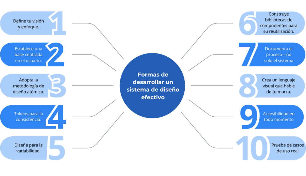 design system efectivo