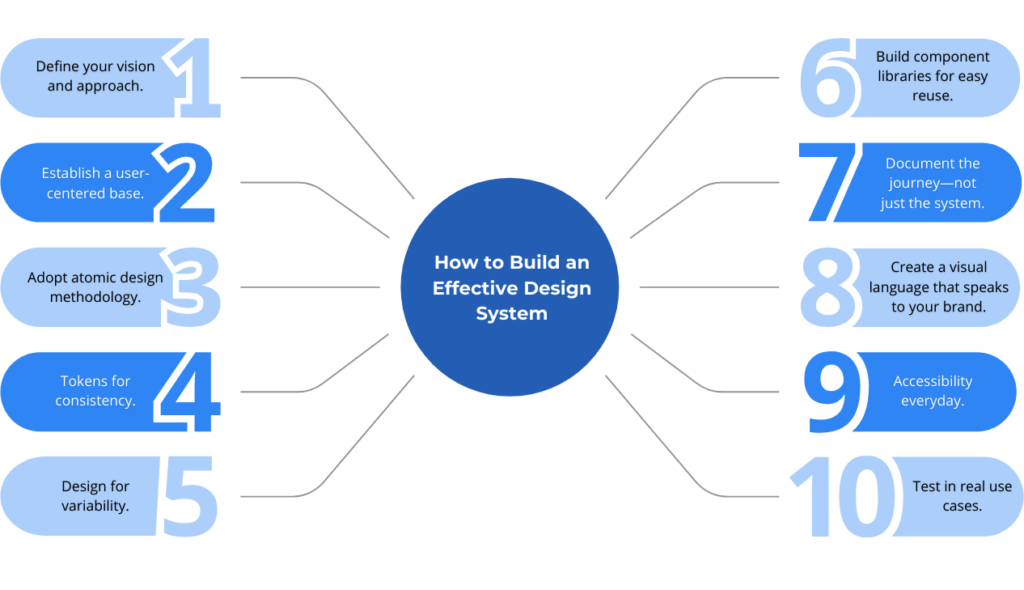 Build an Effective Design System