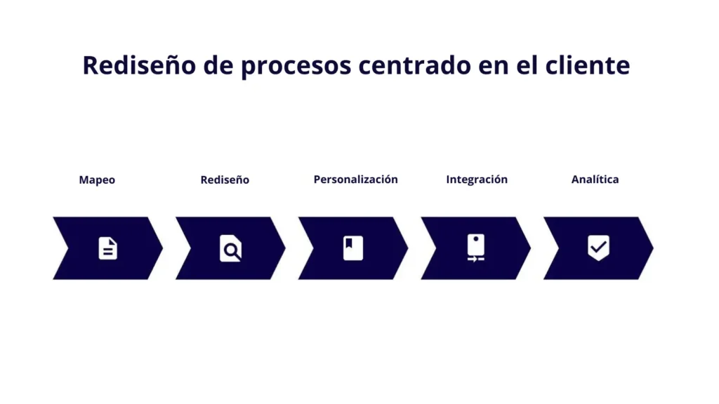 Rediseño de procesos centrado en el cliente