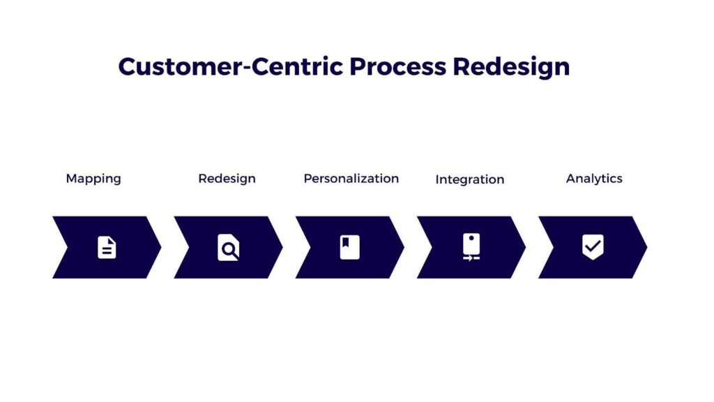 customer centric process