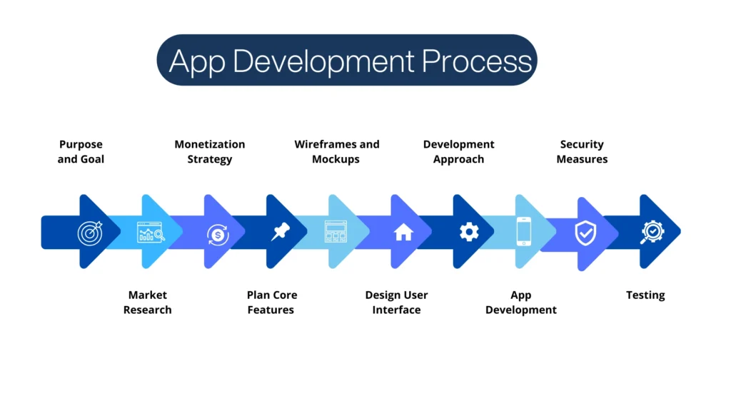 app development process