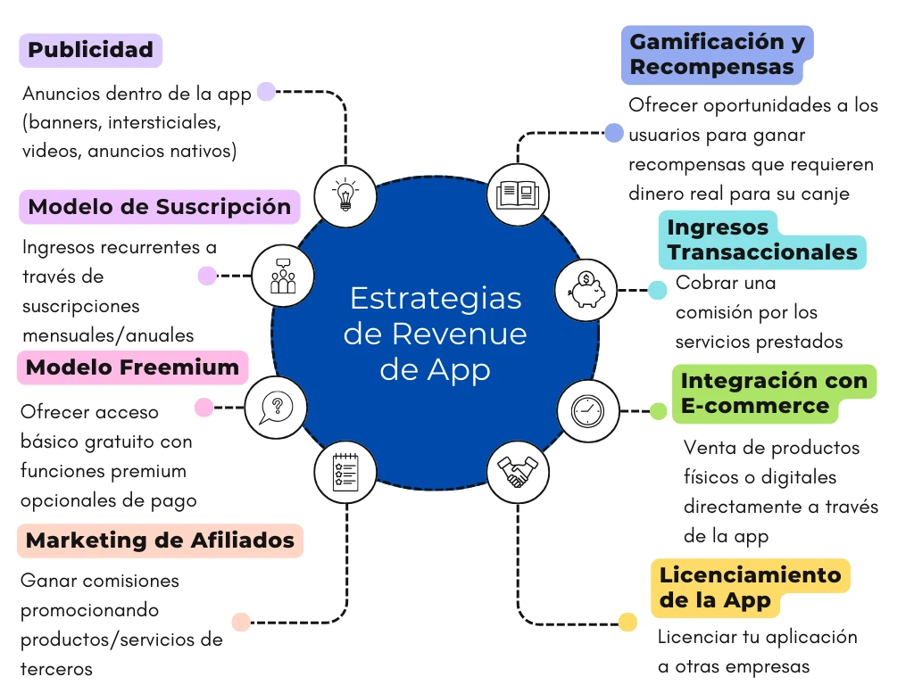 estrategias revenue de app