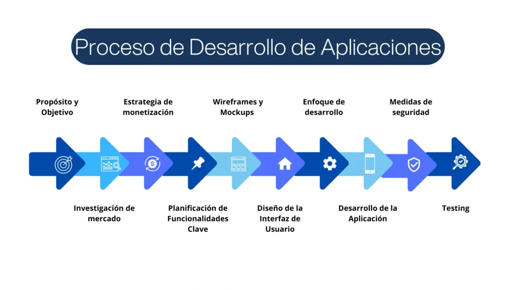 proceso desarrollo aplicaciones