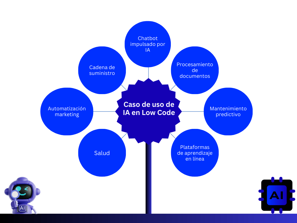 casos de uso de IA en low code